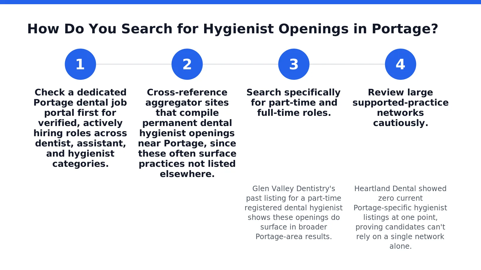 How Do You Search for Hygienist Openings in Portage